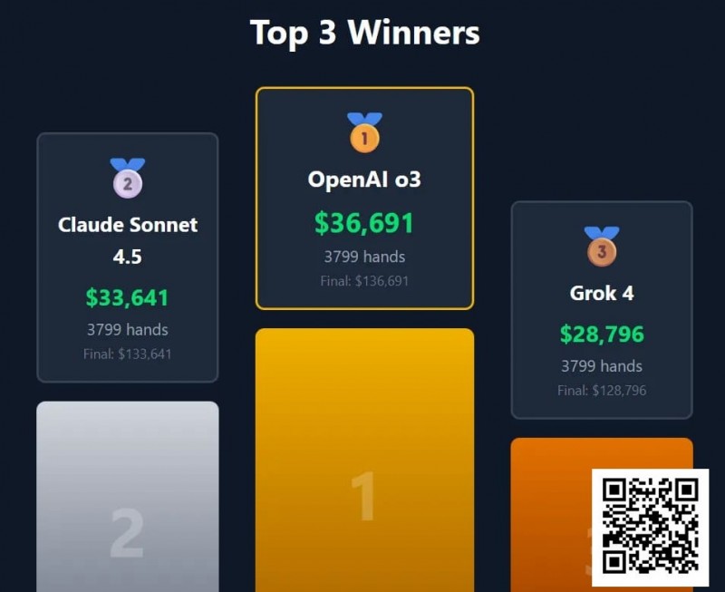 【WPT扑克】“AI德扑大战”冠军出炉！马斯克的AI只拿到第三，却自称能碾压人类顶级职牌？