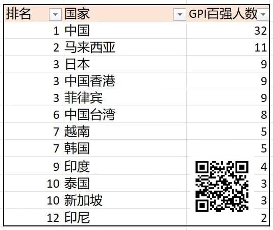 【WPT扑克】诸神扑克GOP第3日｜菲律宾众选手披荆斩棘，郑晓生领跑超豪赛