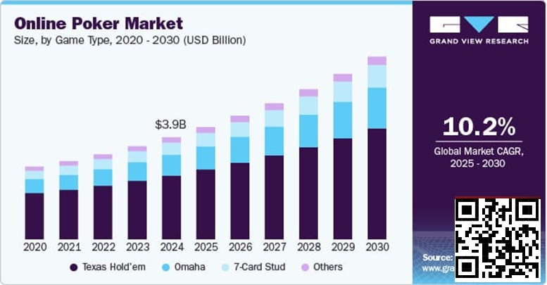 【WPT扑克】未来五年线上扑克市场报告:千亿赛道已然成型