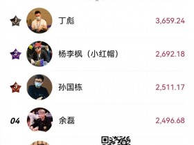 【WPT扑克】中扑榜盘点:超豪赛助力丁彪横扫三大榜单遥遥领先!11月份赛事进入年末爆发期!