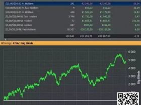 【WPT扑克】教学:盈利玩家经常使用的三个激进策略